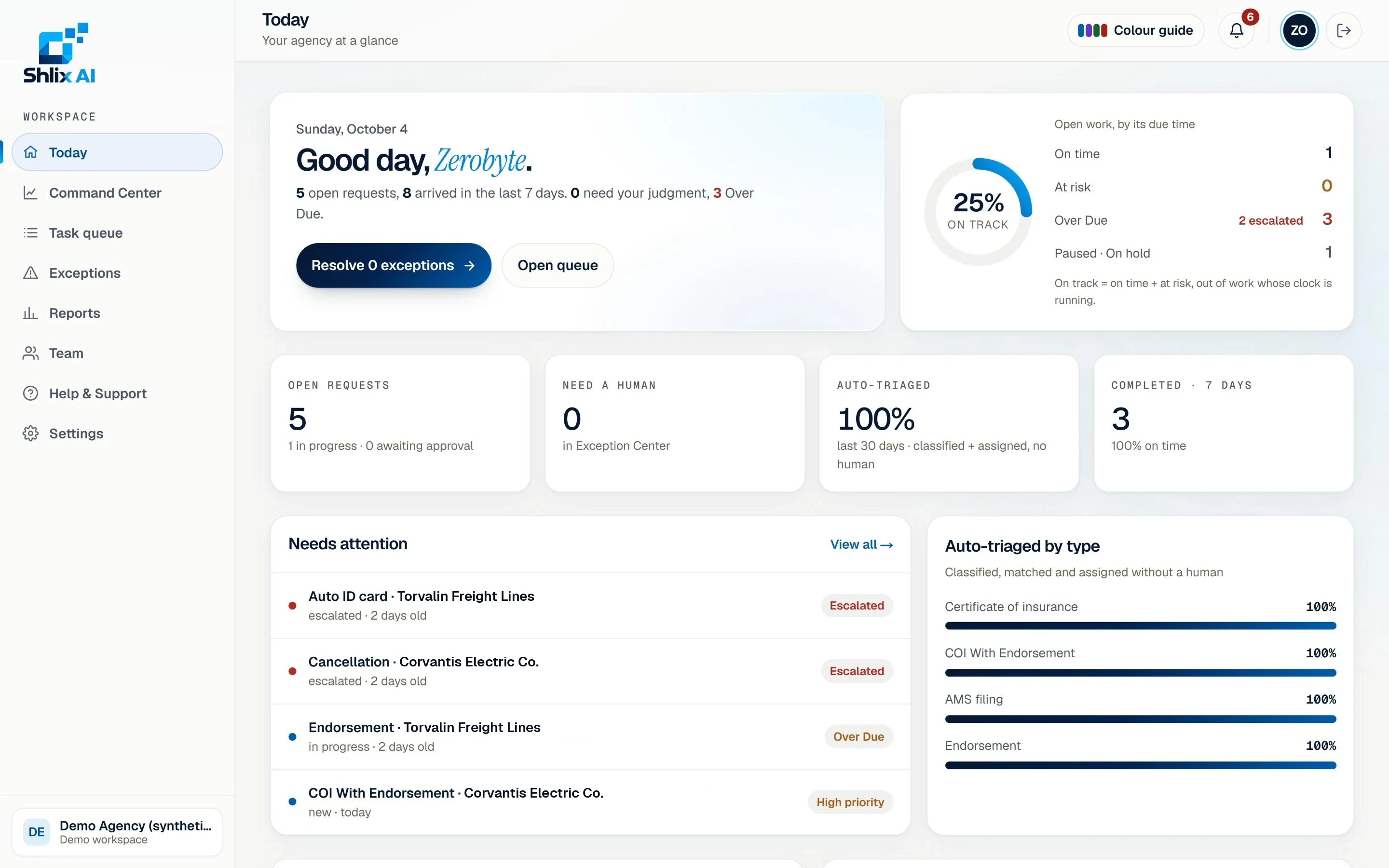 The Shlix IBS dashboard: open work by status, owner and due time